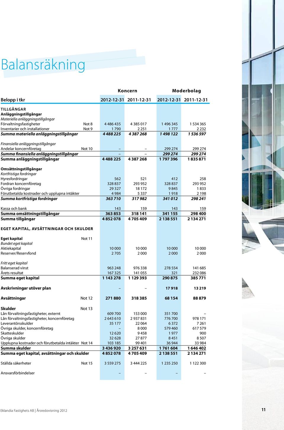 koncernföretag Not 10 299 274 299 274 Summa finansiella anläggningstillgångar 299 274 299 274 Summa anläggningstillgångar 4 488 225 4 387 268 1 797 396 1 835 871 Omsättningstillgångar Kortfristiga