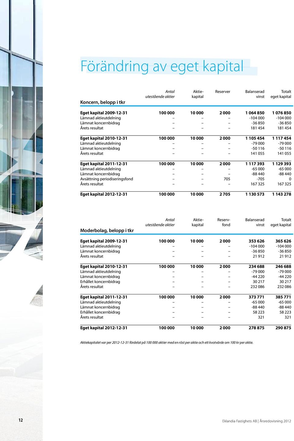 000-79 000 Lämnat koncernbidrag -50 116-50 116 Årets resultat 141 055 141 055 Eget kapital 2011-12-31 100 000 10 000 2 000 1 117 393 1 129 393 Lämnad aktieutdelning -65 000-65 000 Lämnat