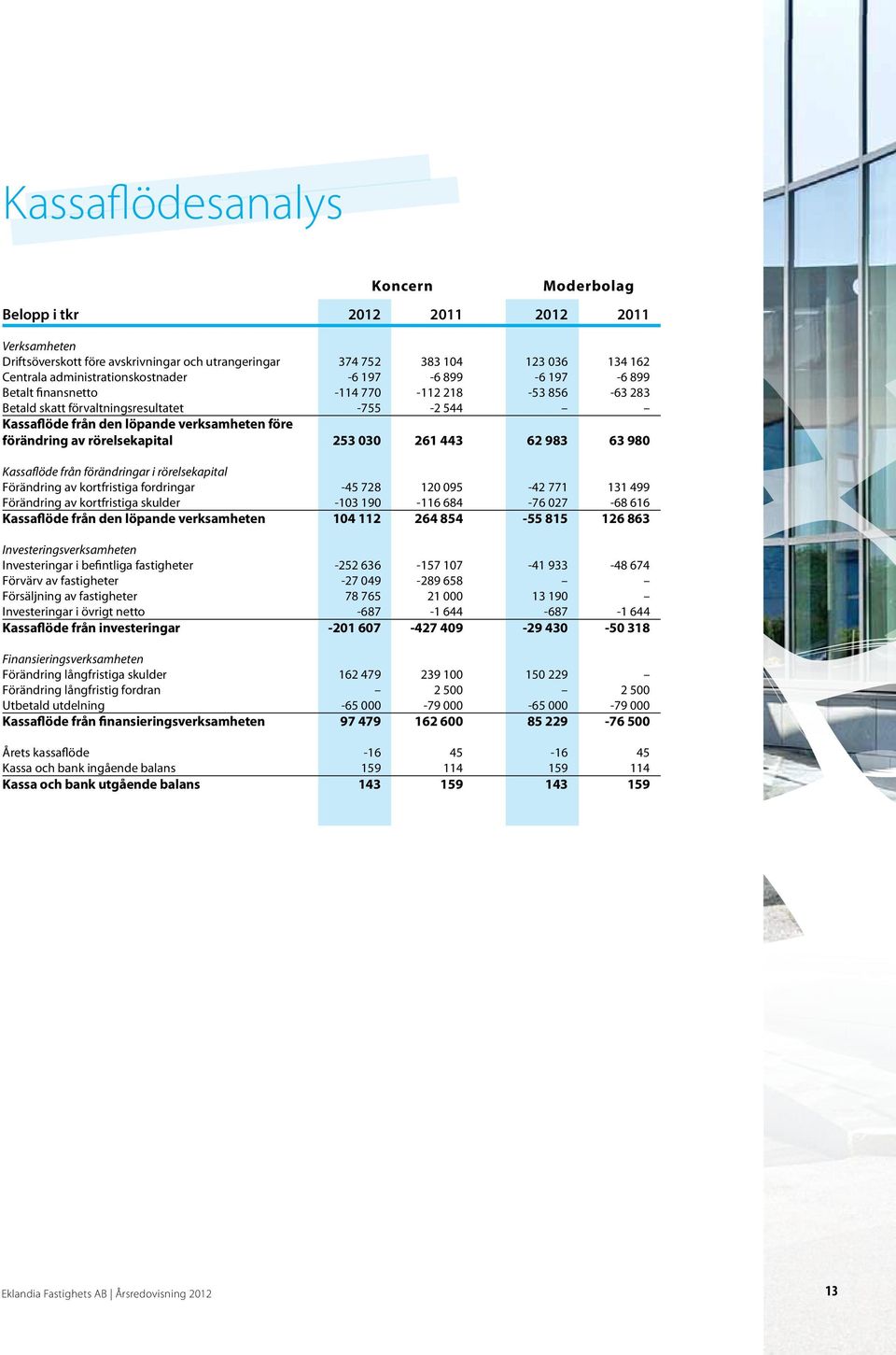 förändring av rörelsekapital 253 030 261 443 62 983 63 980 Kassaflöde från förändringar i rörelsekapital Förändring av kortfristiga fordringar -45 728 120 095-42 771 131 499 Förändring av