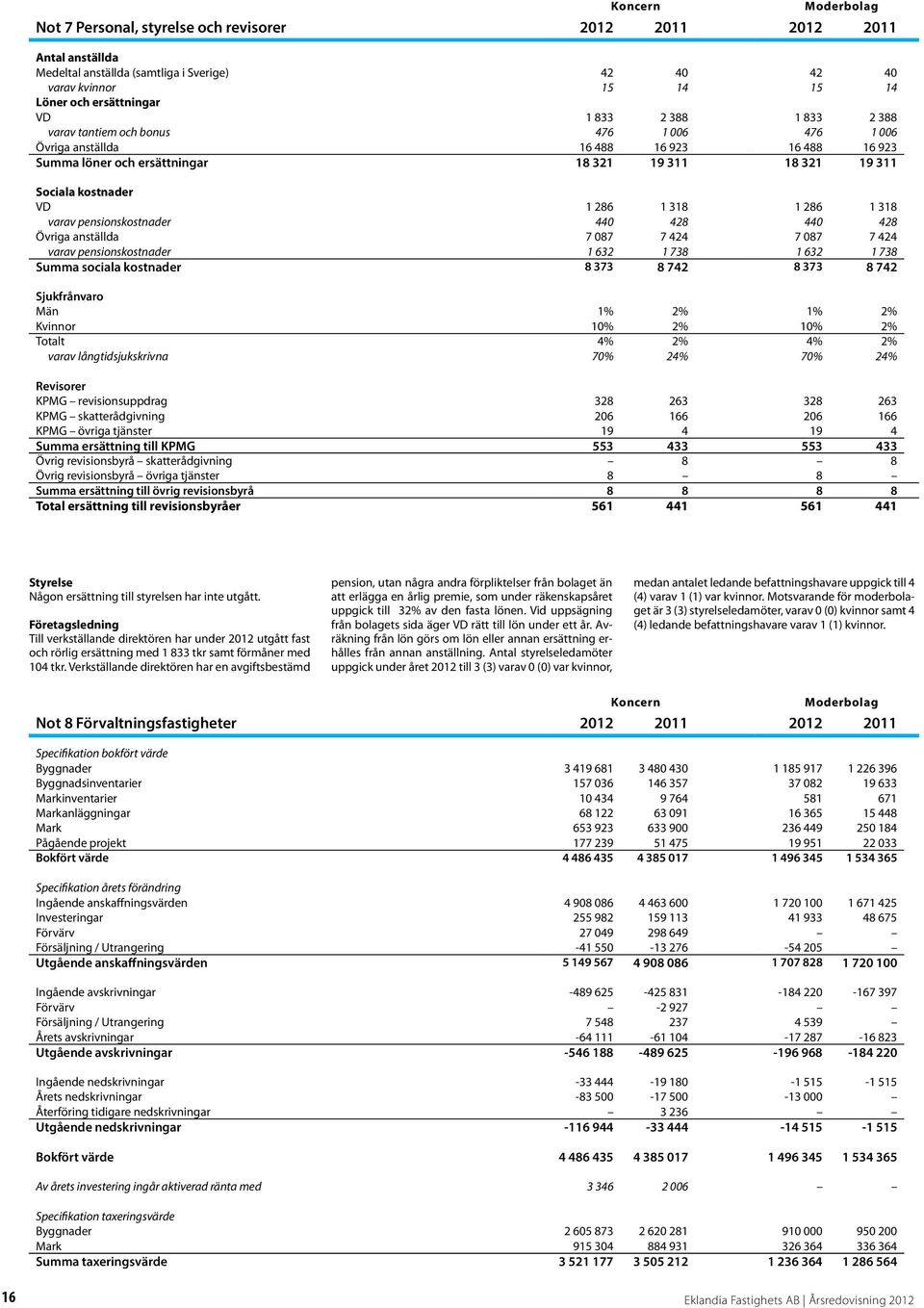 318 1 286 1 318 varav pensionskostnader 440 428 440 428 Övriga anställda 7 087 7 424 7 087 7 424 varav pensionskostnader 1 632 1 738 1 632 1 738 Summa sociala kostnader 8 373 8 742 8 373 8 742