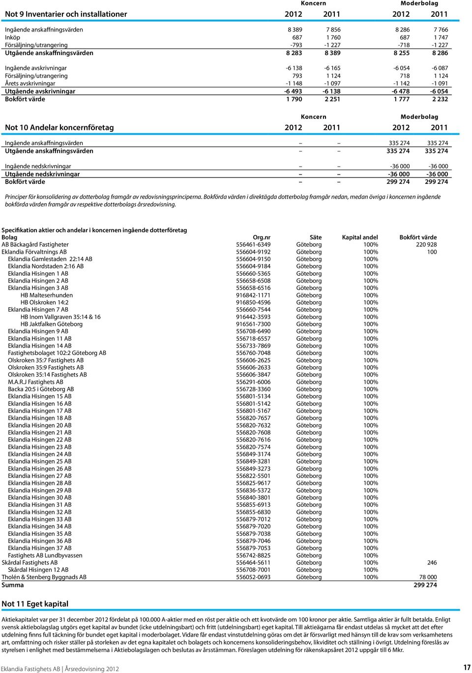 avskrivningar -6 493-6 138-6 478-6 054 Bokfört värde 1 790 2 251 1 777 2 232 Koncern Moderbolag Not 10 Andelar koncernföretag 2012 2011 2012 2011 Ingående anskaffningsvärden 335 274 335 274 Utgående