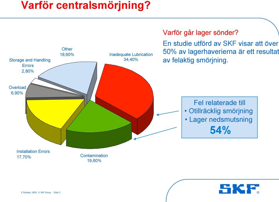 SKF visar att över 50% av lagerhaverierna är ett resultat av felaktig smörjning.