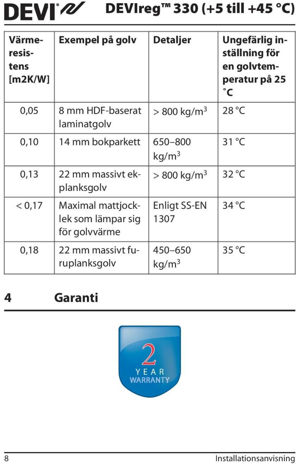 ekplanksgolv < 0,17 Maximal mattjocklek som lämpar sig för golvvärme 0,18 22 mm massivt furuplanksgolv DEVIreg