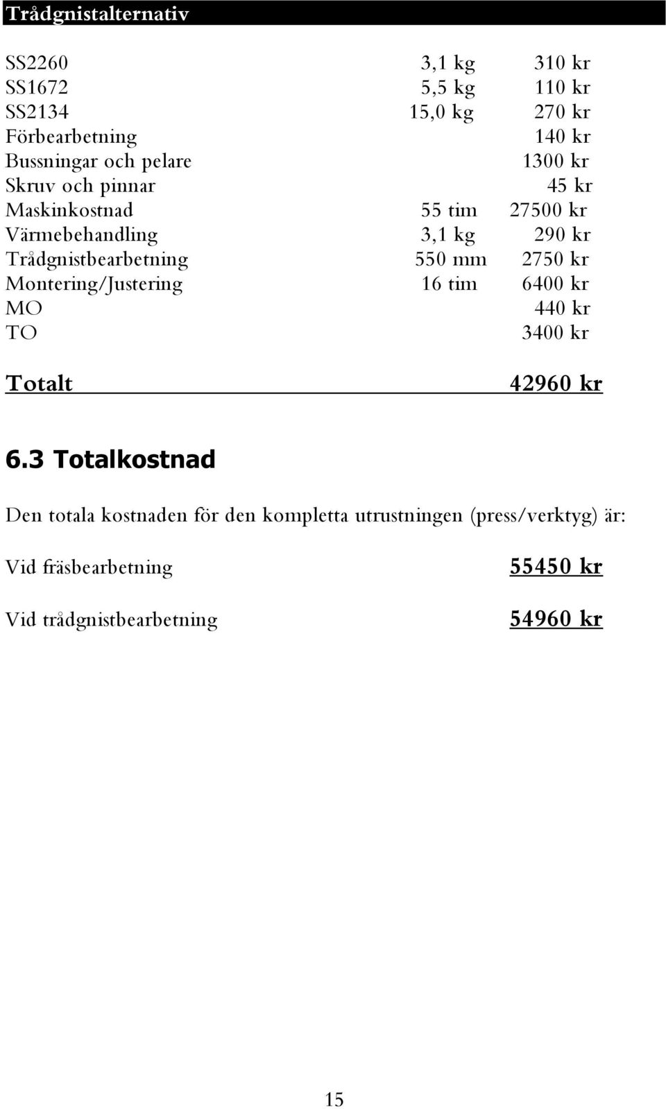 550 mm 2750 kr Montering/Justering 16 tim 6400 kr MO 440 kr TO 3400 kr Totalt 42960 kr 6.