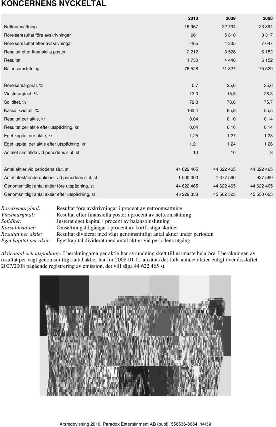 Kassalikviditet, % 163,4 65,8 55,,5 Resultat per aktie, kr,4,1,14 Resultat per aktie efter utspädning, kr,4,1,14 Eget kapital per aktie, kr 1,25 1,27 1,28 Eget kapital per aktie efter utspädning, kr