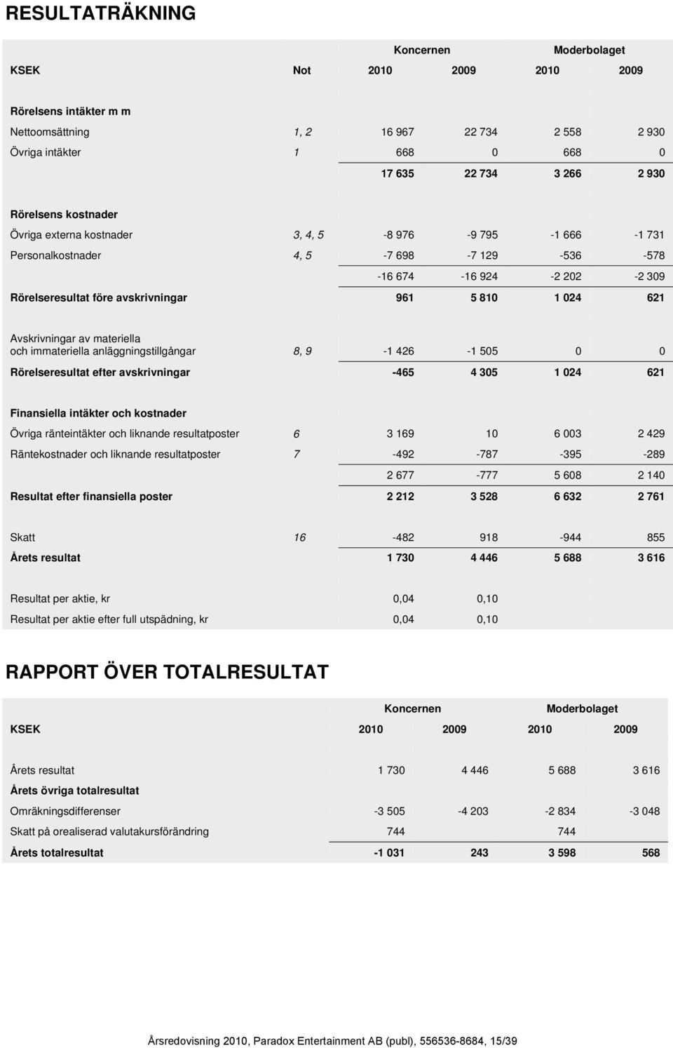 materiella och immateriella anläggningstillgångar 8, 9-1 426-1 55 Rörelseresultat efter avskrivningar -465 4 35 1 24 621 Finansiella intäkter och kostnader Övriga ränteintäkter och liknande