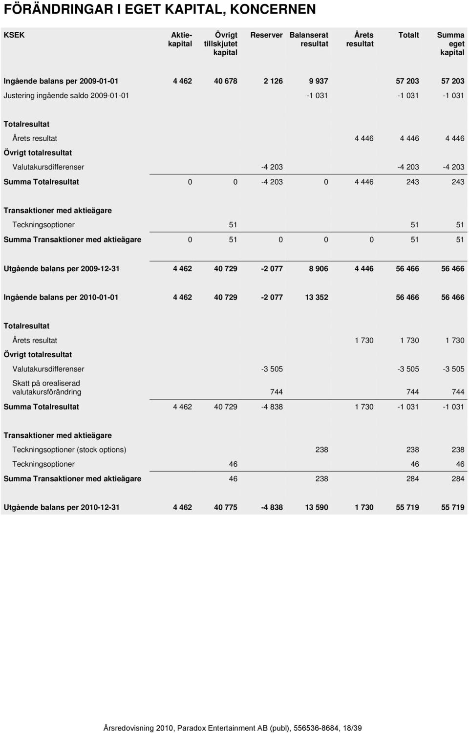 446 243 243 Transaktioner med aktieägare Teckningsoptioner 51 51 51 Summa Transaktioner med aktieägare 51 51 51 Utgående balans per 29-12-31 4 462 4 729-2 77 8 96 4 446 56 466 56 466 Ingående balans