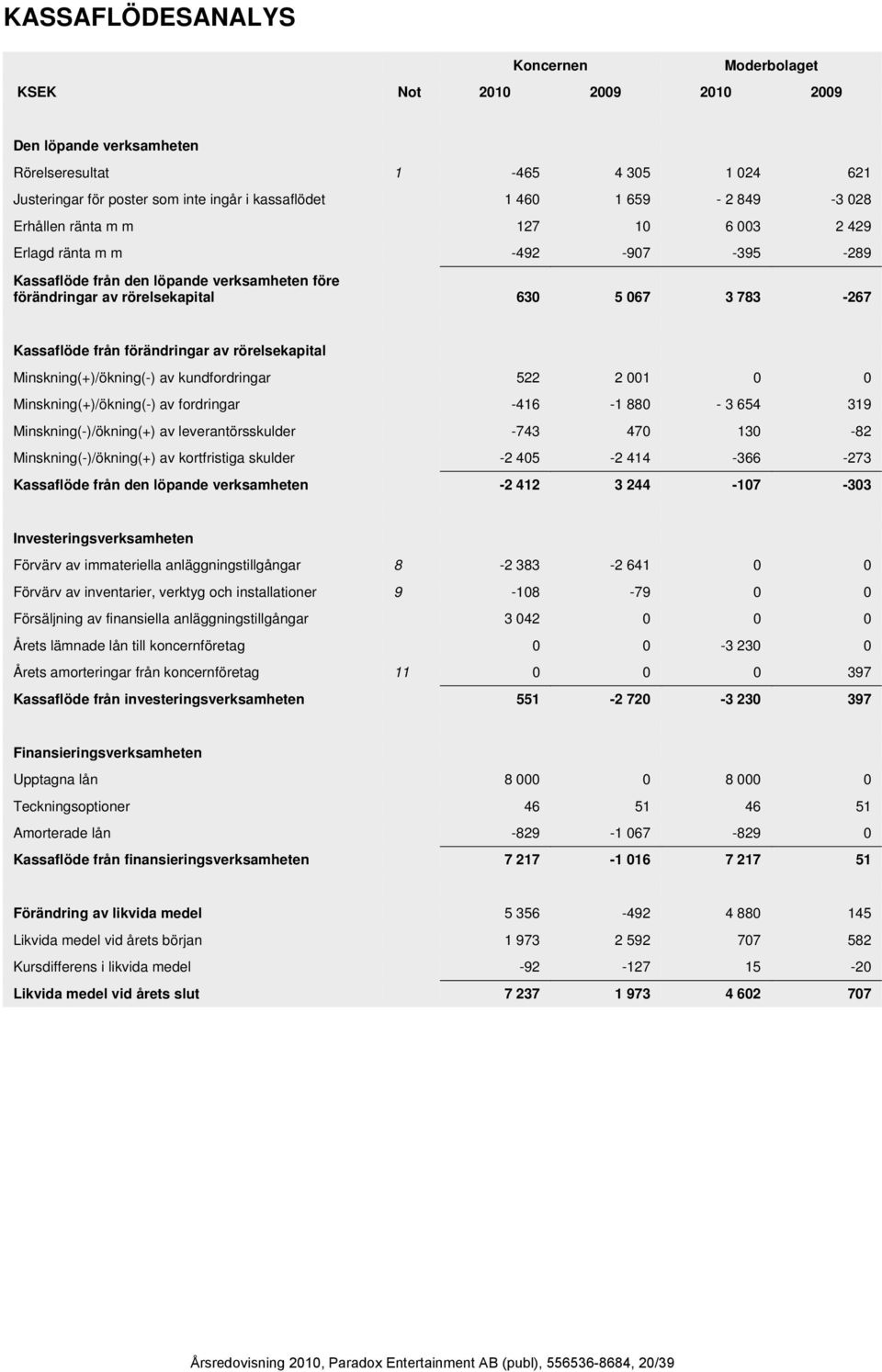 rörelsekapital Minskning(+)/ökning(-) av kundfordringar 522 2 1 Minskning(+)/ökning(-) av fordringar -416-1 88-3 654 319 Minskning(-)/ökning(+) av leverantörsskulder -743 47 13-82