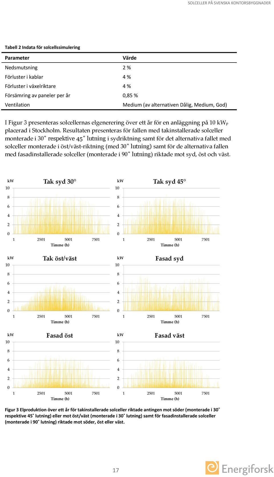 Resultaten presenteras för fallen med takinstallerade solceller monterade i 3 respektive 45 lutning i sydriktning samt för det alternativa fallet med solceller monterade i öst/väst-riktning (med 3