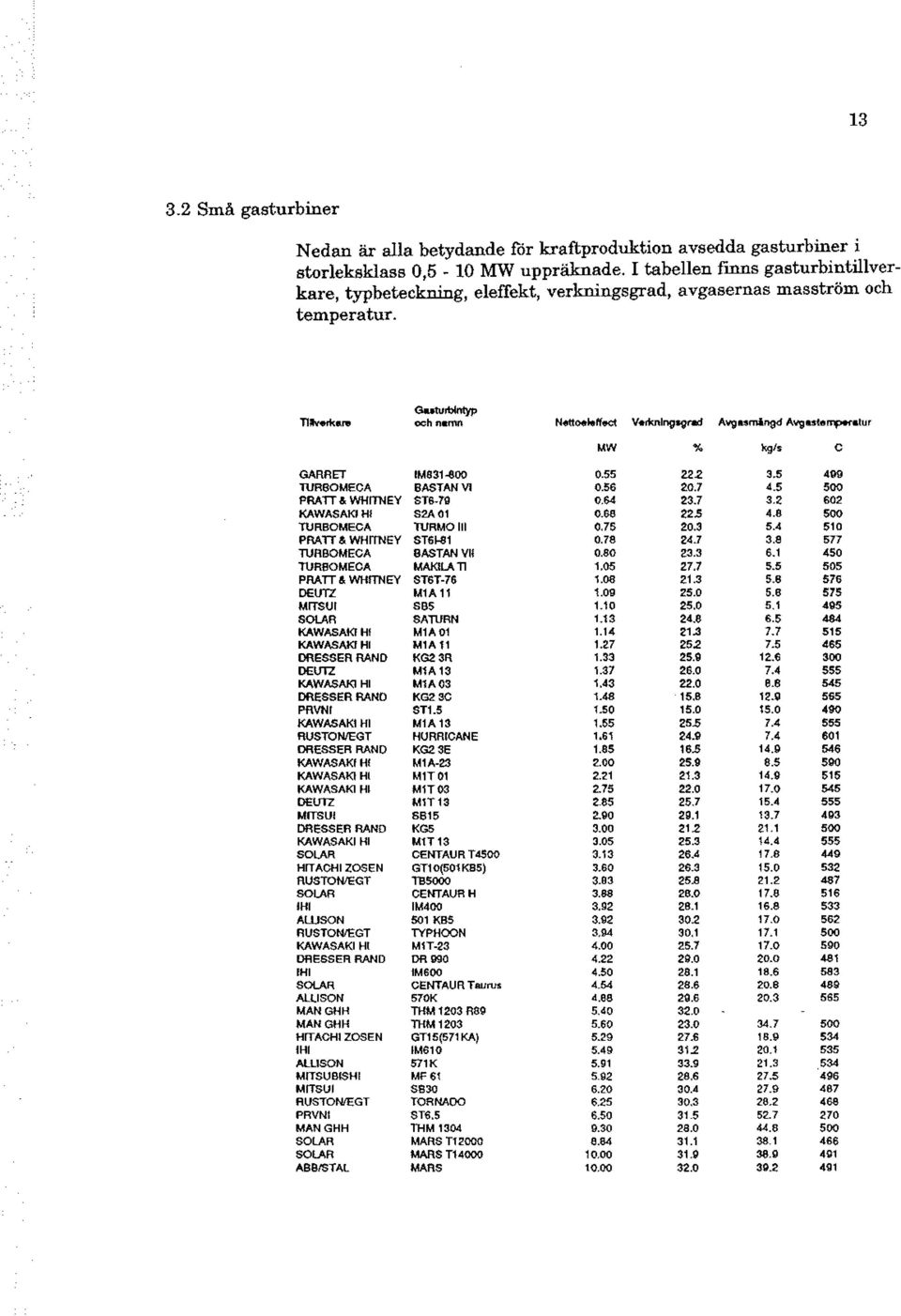 h temperatur. o..w""""' Tlllvfik ~ och n mn Nett~"-ff~ V rknlngsgrad Avgumingd Avgut,~tur MW %,,, c GARA ET IM/J31-800 0.55 Z22 lurbomeca BASTANVI 0.56 20.7 ' ' ' ' "' PRATT & WHITNEY STS-711 23.