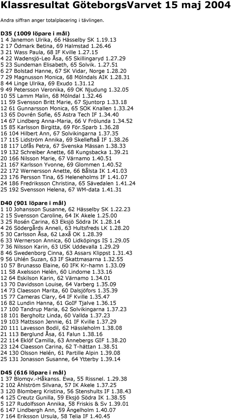 20 7 29 Magnusson Monica, 68 Mölndals AIK 1.28.31 8 44 Linge Ulrika, 69 Exudo 1.31.12 9 49 Petersson Veronika, 69 OK Njudung 1.32.05 10 55 Lamm Malin, 68 Mölndal 1.32.46 11 59 Svensson Britt Marie, 67 Sjuntorp 1.