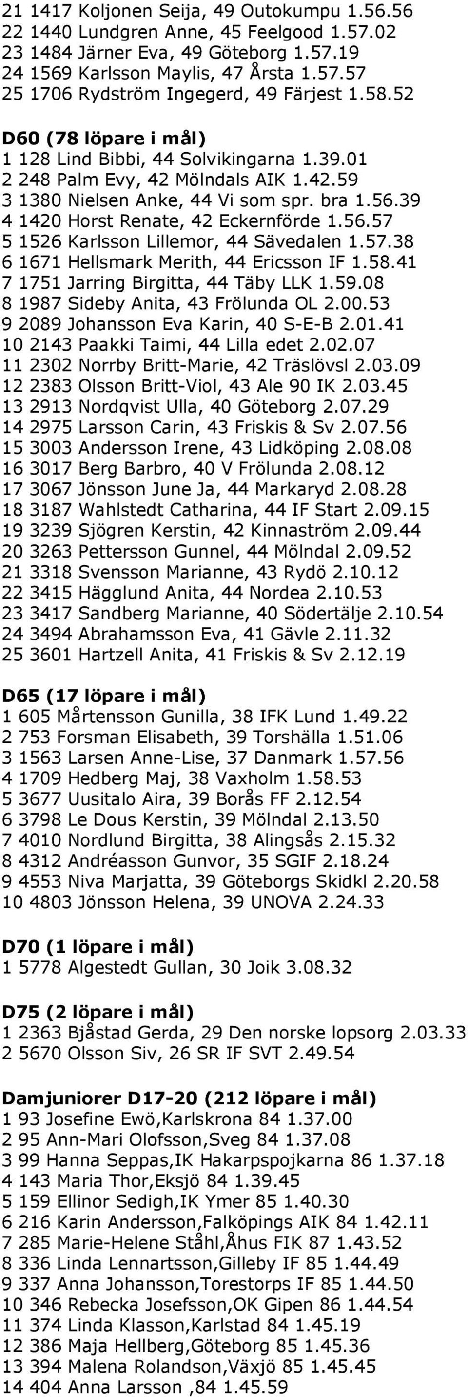 57.38 6 1671 Hellsmark Merith, 44 Ericsson IF 1.58.41 7 1751 Jarring Birgitta, 44 Täby LLK 1.59.08 8 1987 Sideby Anita, 43 Frölunda OL 2.00.53 9 2089 Johansson Eva Karin, 40 S-E-B 2.01.