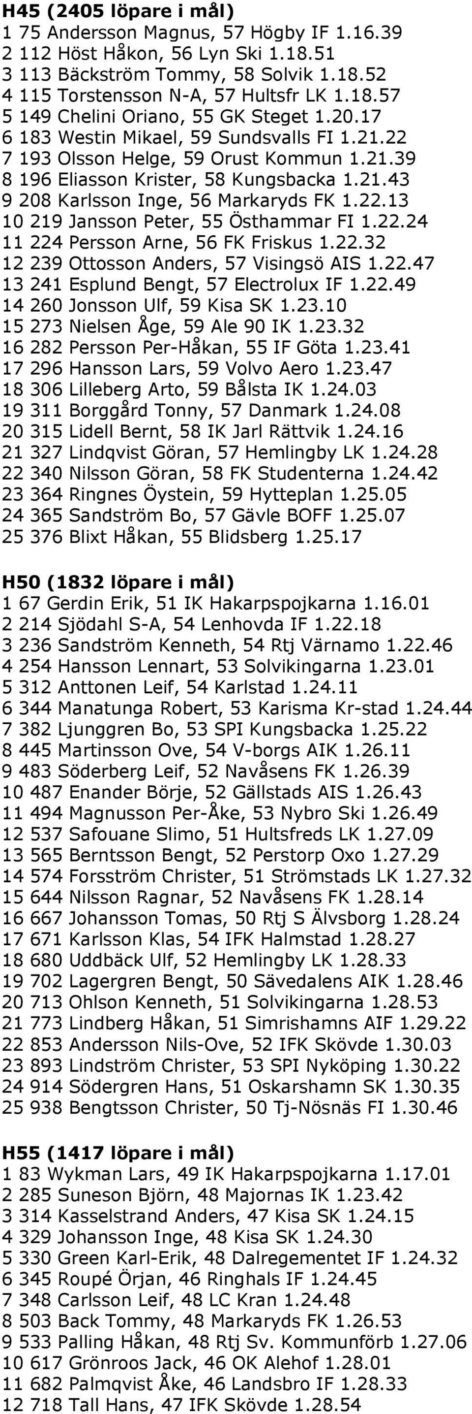 22.24 11 224 Persson Arne, 56 FK Friskus 1.22.32 12 239 Ottosson Anders, 57 Visingsö AIS 1.22.47 13 241 Esplund Bengt, 57 Electrolux IF 1.22.49 14 260 Jonsson Ulf, 59 Kisa SK 1.23.10 15 273 Nielsen Åge, 59 Ale 90 IK 1.