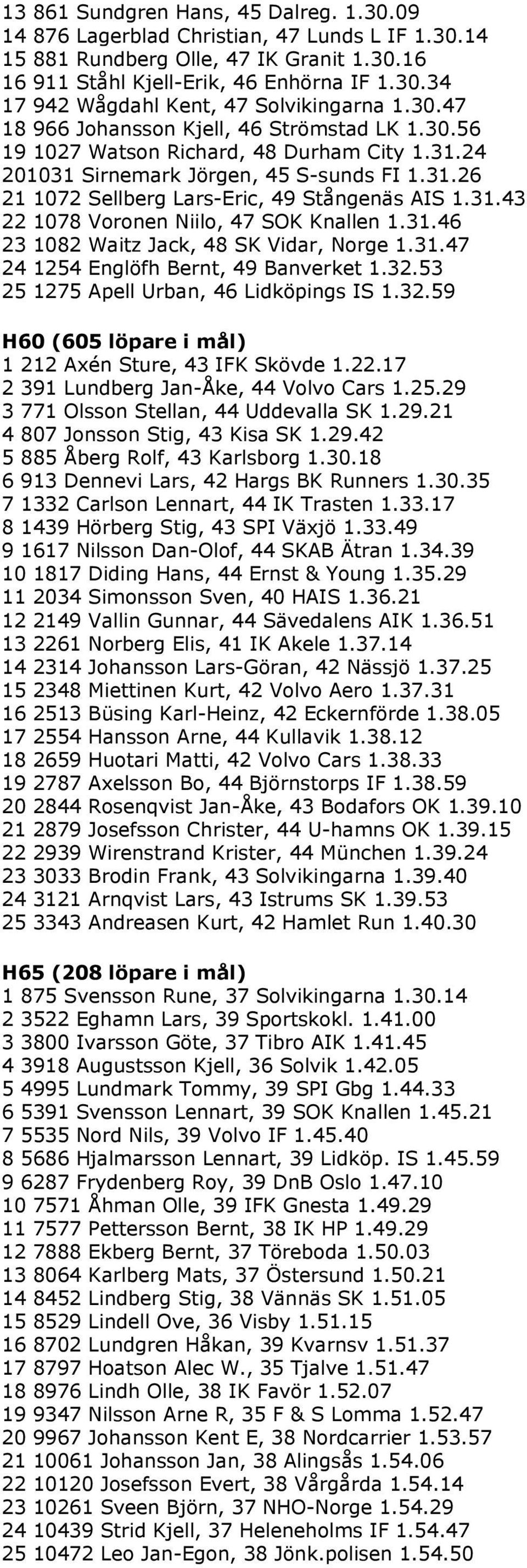 31.46 23 1082 Waitz Jack, 48 SK Vidar, Norge 1.31.47 24 1254 Englöfh Bernt, 49 Banverket 1.32.53 25 1275 Apell Urban, 46 Lidköpings IS 1.32.59 H60 (605 löpare i mål) 1 212 Axén Sture, 43 IFK Skövde 1.