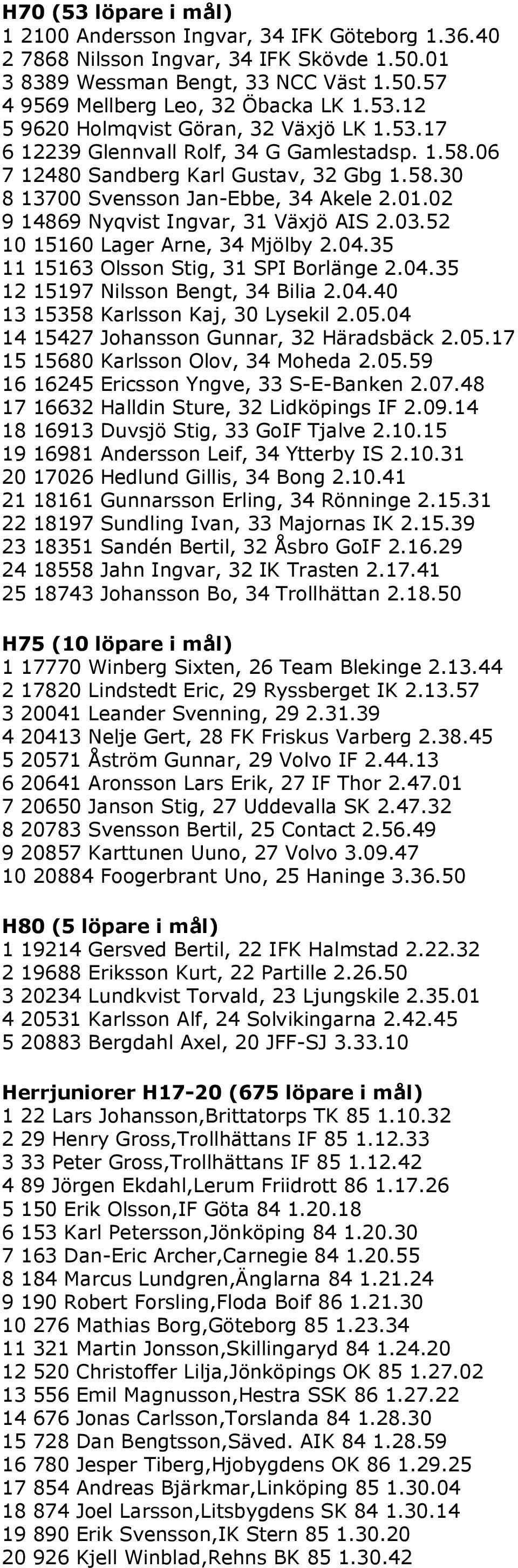 52 10 15160 Lager Arne, 34 Mjölby 2.04.35 11 15163 Olsson Stig, 31 SPI Borlänge 2.04.35 12 15197 Nilsson Bengt, 34 Bilia 2.04.40 13 15358 Karlsson Kaj, 30 Lysekil 2.05.