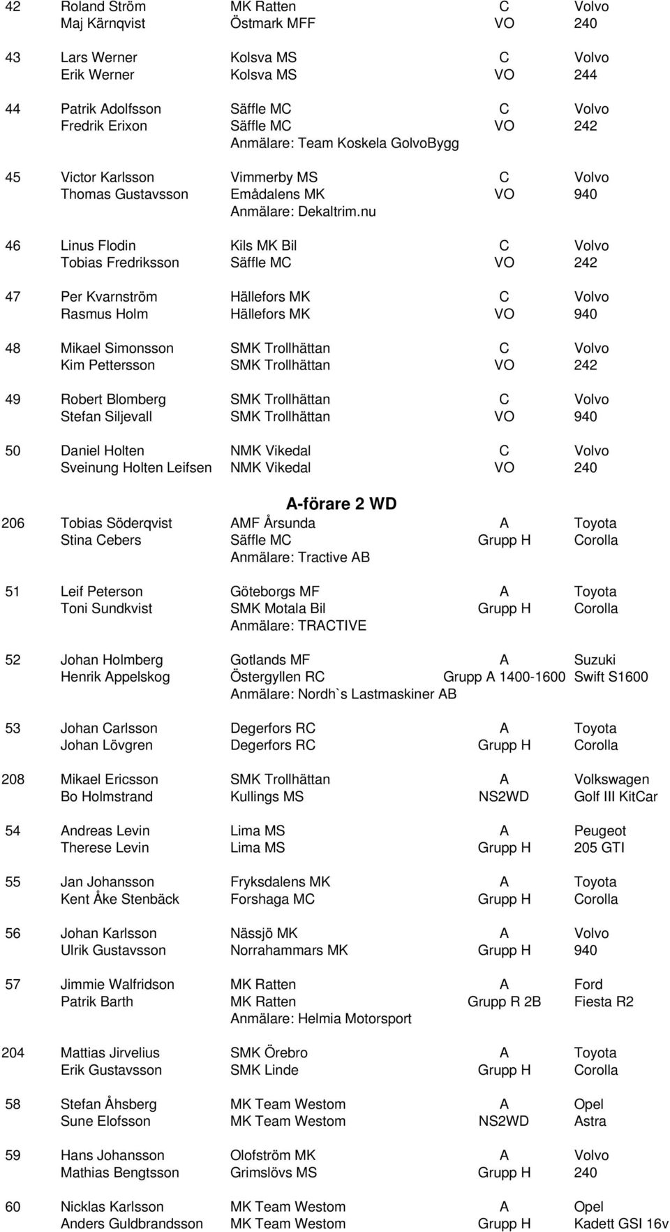 nu 46 Linus Flodin Kils MK Bil C Volvo Tobias Fredriksson Säffle MC VO 242 47 Per Kvarnström Hällefors MK C Volvo Rasmus Holm Hällefors MK VO 940 48 Mikael Simonsson SMK Trollhättan C Volvo Kim