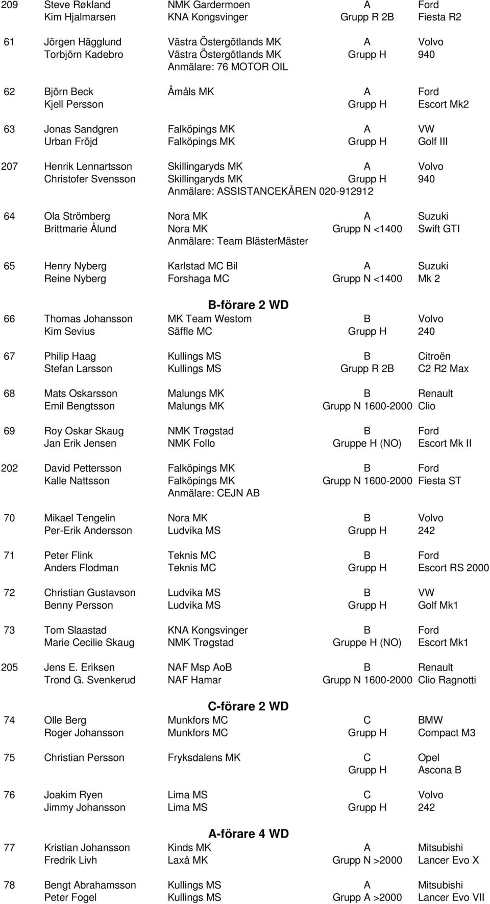 Skillingaryds MK A Volvo Christofer Svensson Skillingaryds MK Grupp H 940 Anmälare: ASSISTANCEKÅREN 020-912912 64 Ola Strömberg Nora MK A Suzuki Brittmarie Ålund Nora MK Grupp N <1400 Swift GTI