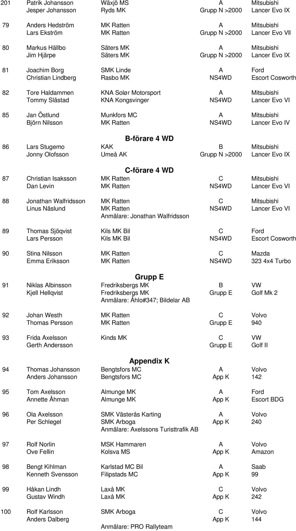 Motorsport A Mitsubishi Tommy Slåstad KNA Kongsvinger NS4WD Lancer Evo VI 85 Jan Östlund Munkfors MC A Mitsubishi Björn Nilsson MK Ratten NS4WD Lancer Evo IV B-förare 4 WD 86 Lars Stugemo KAK B