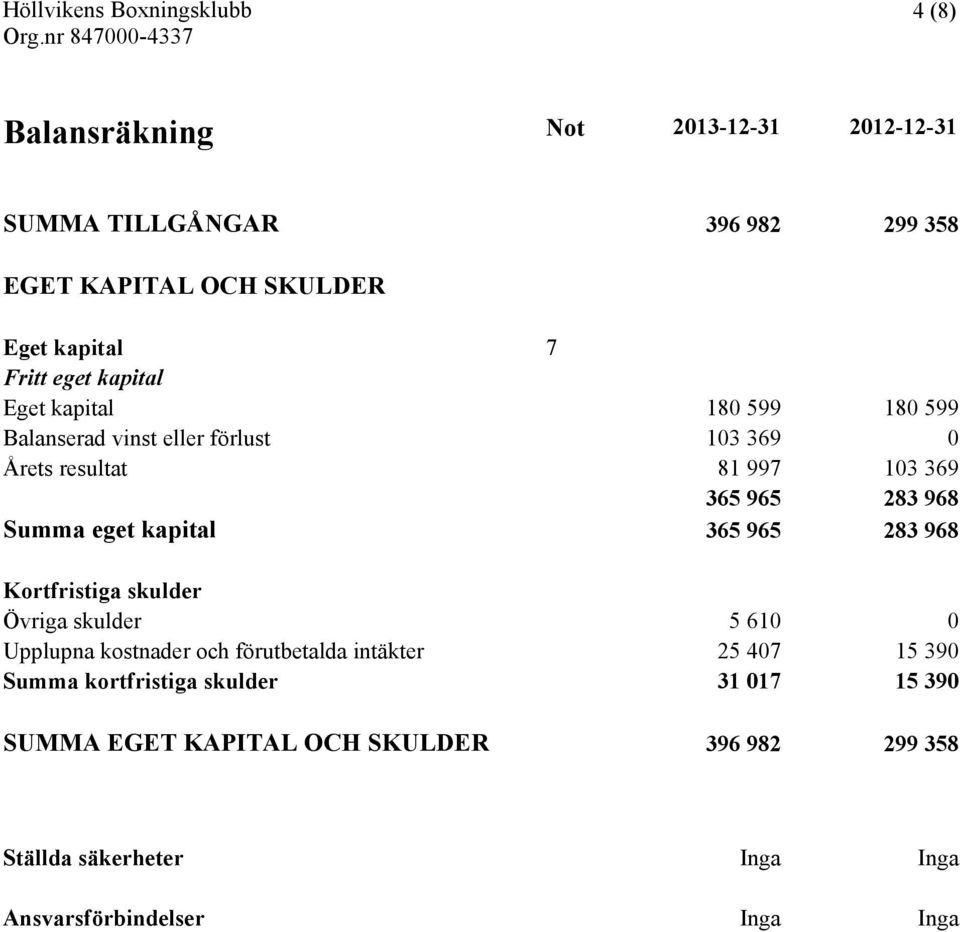 kapital 365 965 283 968 Kortfristiga skulder Övriga skulder 5 610 0 Upplupna kostnader och förutbetalda intäkter 25 407 15 390 Summa