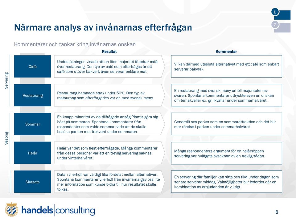 Servering Restaurang Restaurang hamnade strax under 50%. Den typ av restaurang som efterfårgades var en med svensk meny. En restaurang med svensk meny erhöll majoriteten av svaren.