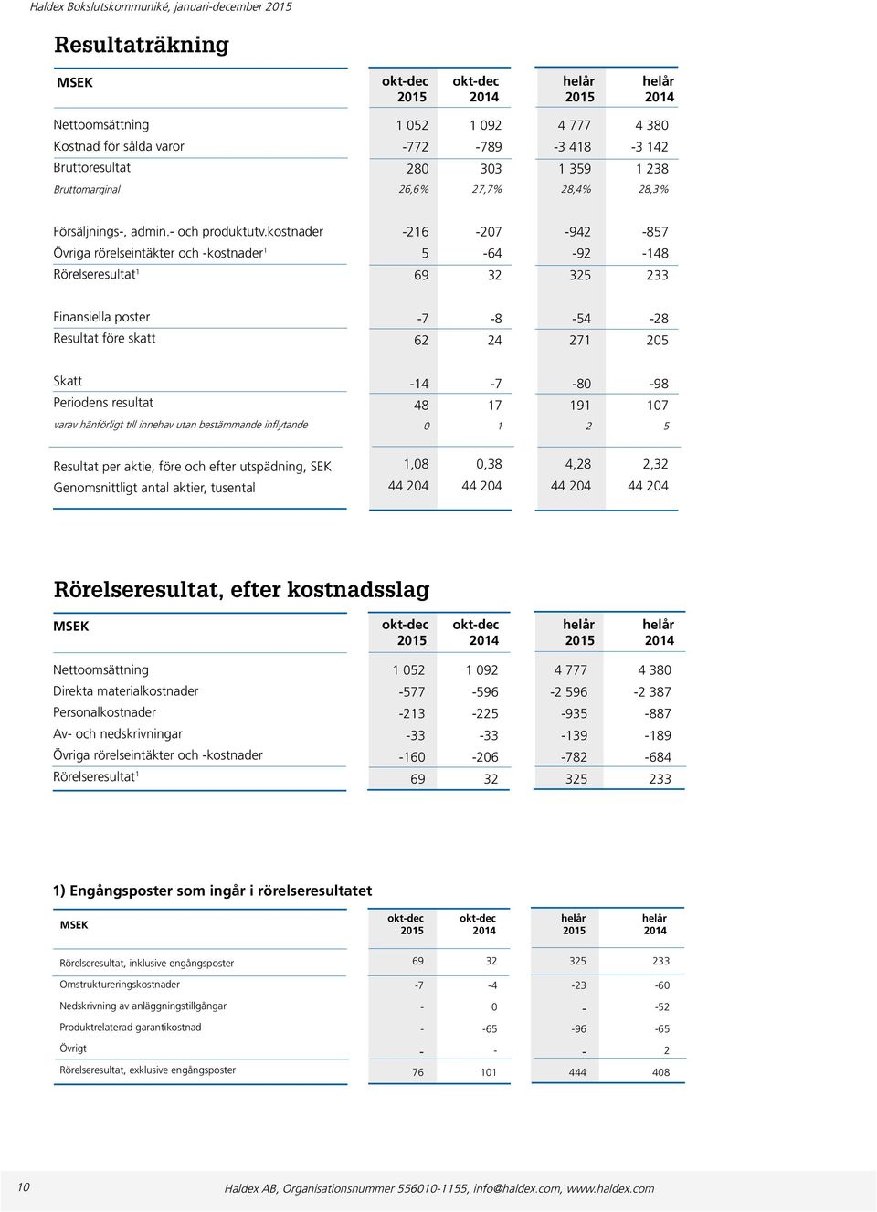 kostnader Övriga rörelseintäkter och -kostnader 1 Rörelseresultat 1-216 -27-942 -857 5-64 -92-148 69 32 325 233 Finansiella poster Resultat före skatt -7-8 -54-28 62 24 271 25 Skatt Periodens