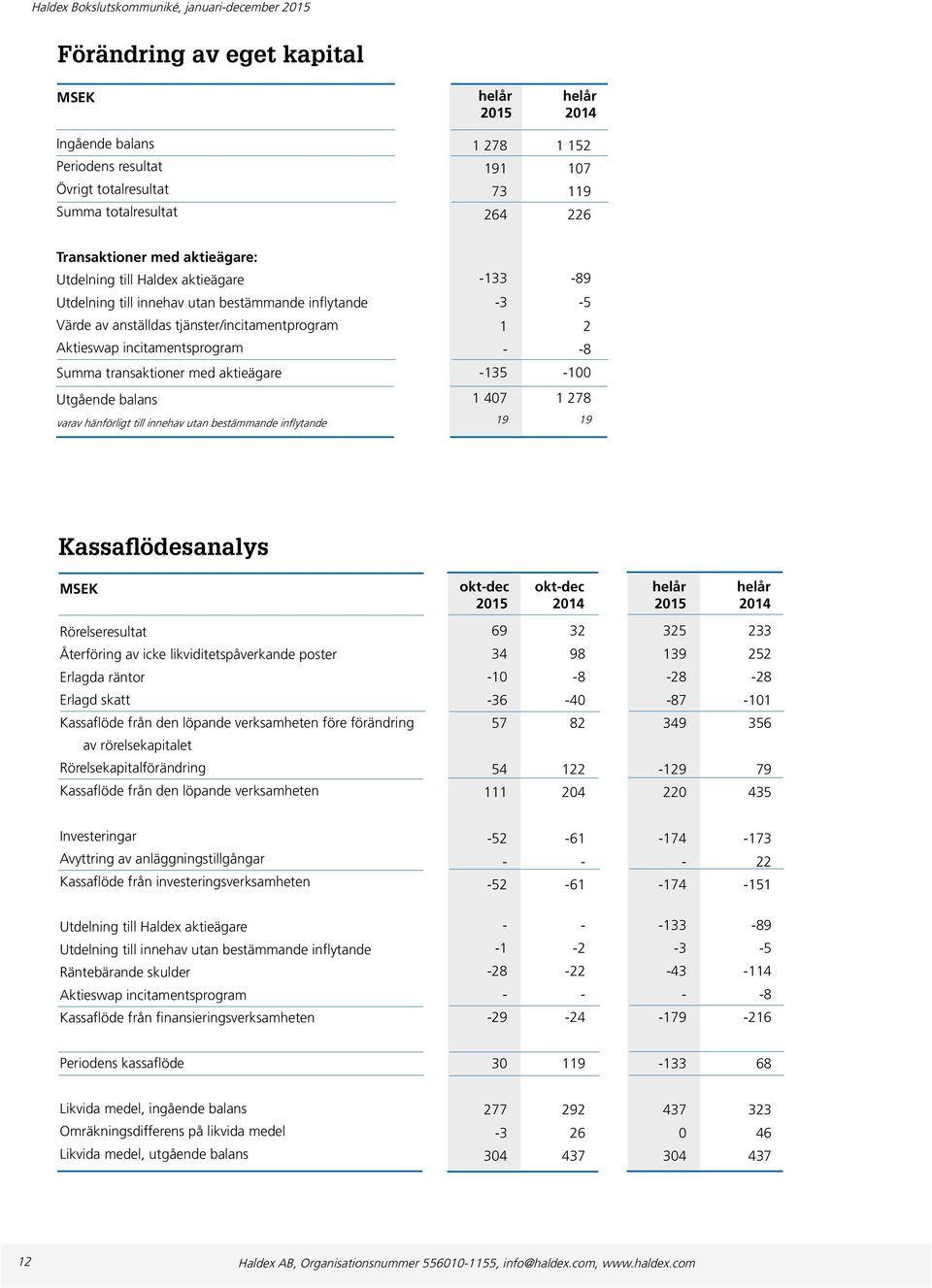 transaktioner med aktieägare Utgående balans varav hänförligt till innehav utan bestämmande inflytande -133-89 -3-5 1 2 - -8-135 -1 1 47 1 278 19 19 Kassaflödesanalys okt-dec okt-dec helår helår 215