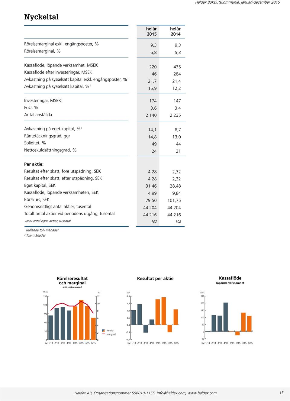 engångsposter, % 1 Avkastning på sysselsatt kapital, % 1 Investeringar, FoU, % Antal anställda 22 435 46 284 21,7 21,4 15,9 12,2 174 147 3,6 3,4 2 14 2 235 Avkastning på eget kapital, % 2