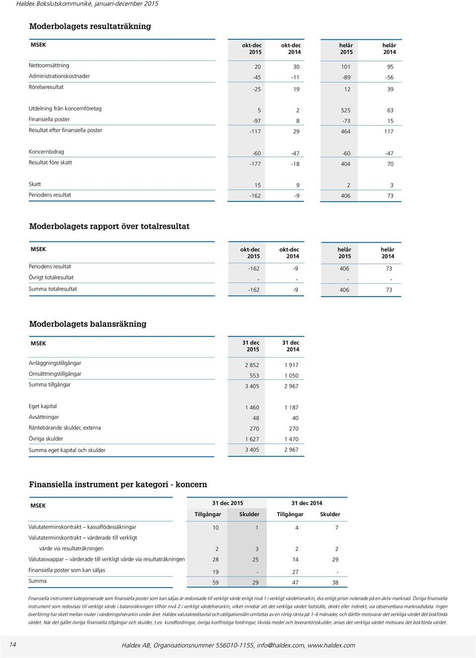 Skatt Periodens resultat 15 9 2 3-162 -9 46 73 Moderbolagets rapport över totalresultat Periodens resultat Övrigt totalresultat Summa totalresultat okt-dec okt-dec helår helår 215 214 215 214-162 -9