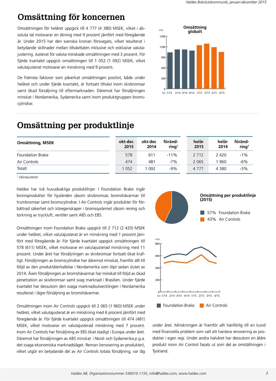 Justerat för valuta minskade omsättningen med 3 procent. För fjärde kvartalet uppgick omsättningen till 1 52 (1 92), vilket valutajusterat motsvarar en minskning med 9 procent.