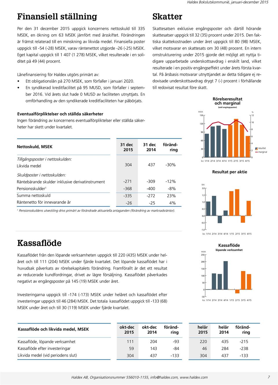 Eget kapital uppgick till 1 47 (1 278), vilket resulterade i en soliditet på 49 (44) procent. Lånefinansiering för Haldex utgörs primärt av: Ett obligationslån på 27, som förfaller i januari 22.