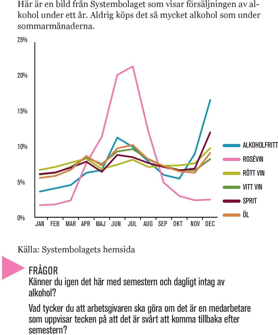 25% 20% 15% 10% 5% ALKOHOLFRITT ROSÉVIN RÖTT VIN VITT VIN SPRIT ÖL ALKOHOLFRITT ROSÉVIN RÖTT VIN VITT VIN 0% JAN FEB MAR APR MAJ JUN JUL AUG SEP OKT NOV