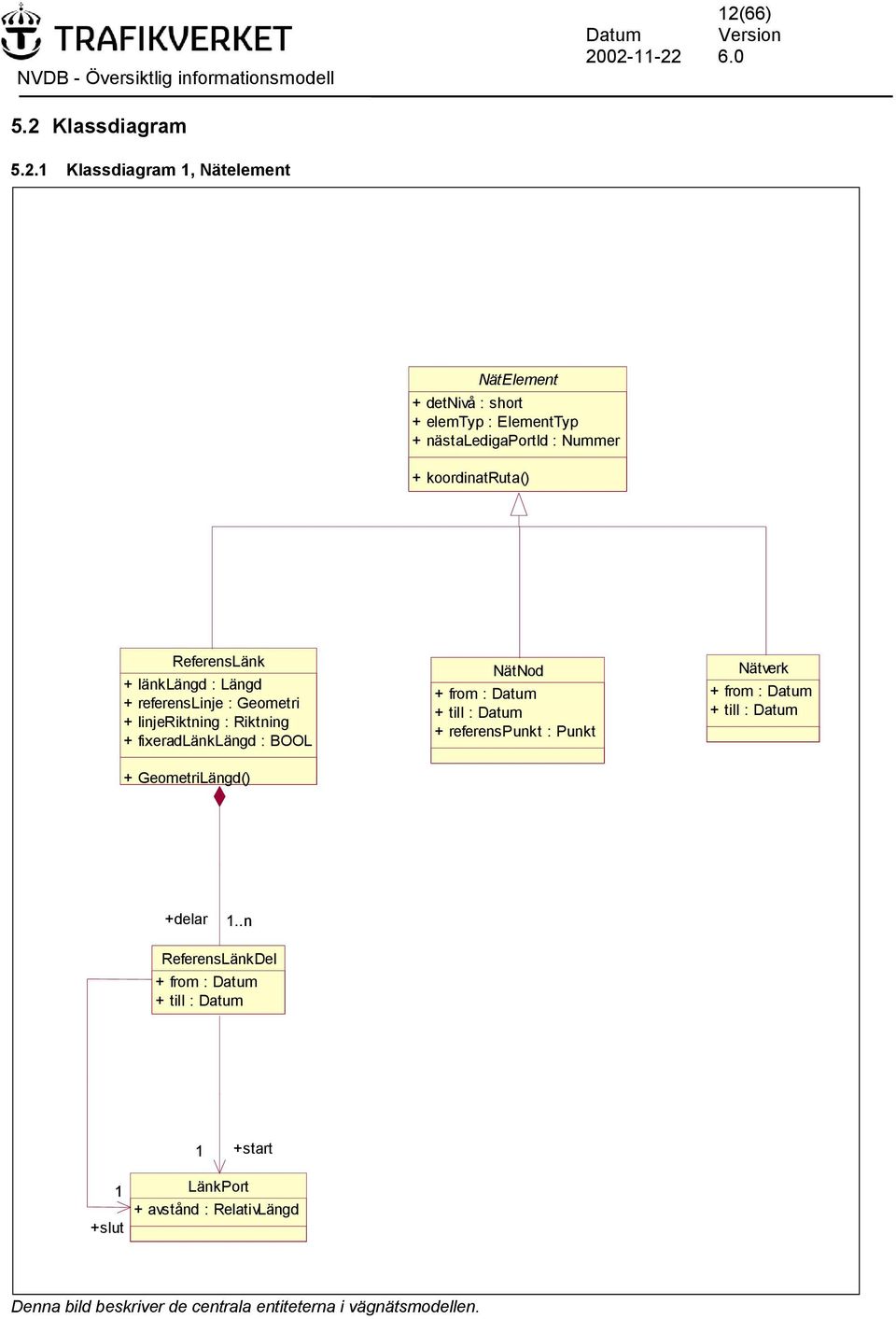 GeometriLängd() NätNod + from : Datum + till : Datum + referenspunkt : Punkt Nätverk + from : Datum + till : Datum +delar.