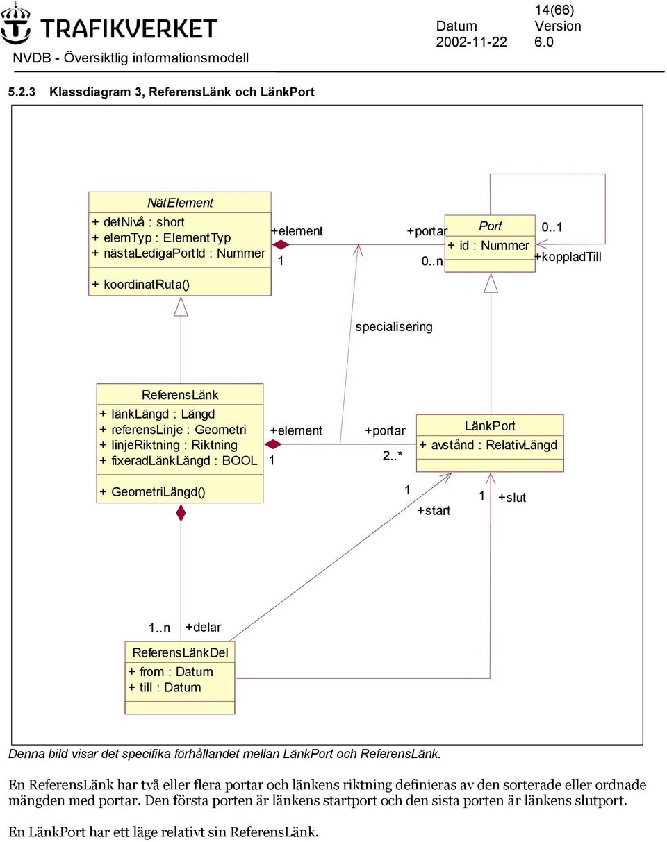 .* LänkPort + avstånd : RelativLängd + GeometriLängd() +start +slut..n +delar ReferensLänkDel + from : Datum + till : Datum Denna bild visar det specifika förhållandet mellan LänkPort och ReferensLänk.