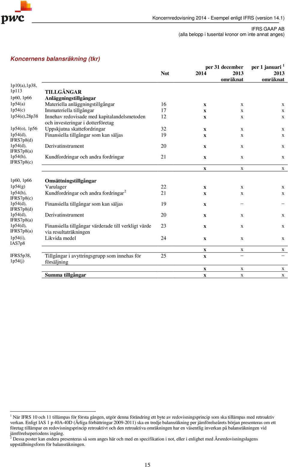 tillgångar som kan säljas 19 IFRS7p8(d) 1p54(d), Derivatinstrument 20 IFRS7p8(a) 1p54(h), IFRS7p8(c) Kundfordringar och andra fordringar 21 1p60, 1p66 Omsättningstillgångar 1p54(g) Varulager 22