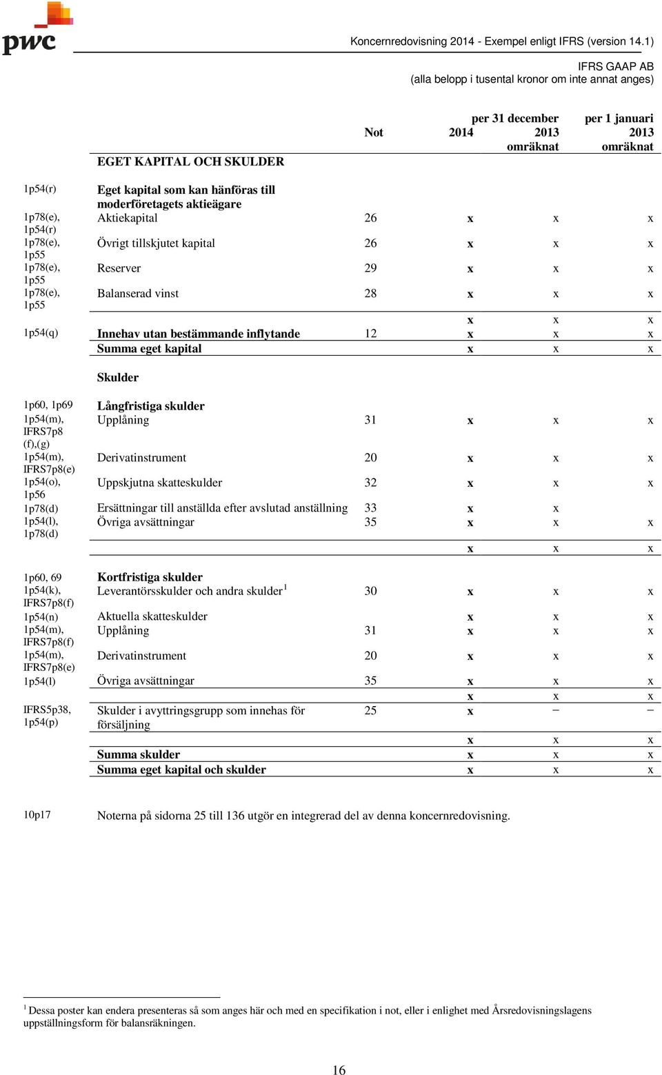 1p54(m), Upplåning 31 IFRS7p8 (f),(g) 1p54(m), Derivatinstrument 20 IFRS7p8(e) 1p54(o), Uppskjutna skatteskulder 32 1p56 1p78(d) Ersättningar till anställda efter avslutad anställning 33 1p54(l),