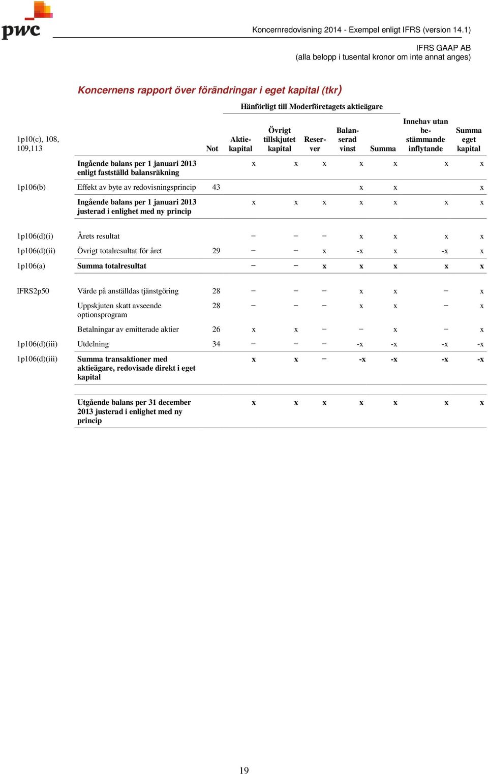 januari 2013 justerad i enlighet med ny princip 1p106(d)(i) Årets resultat 1p106(d)(ii) Övrigt totalresultat för året 29 - - 1p106(a) Summa totalresultat IFRS2p50 Värde på anställdas tjänstgöring 28