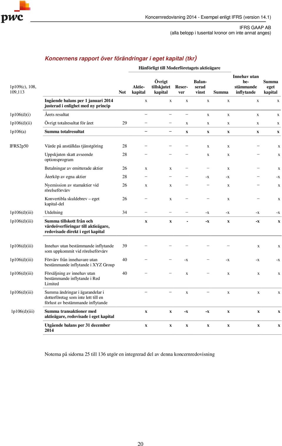 1p106(a) Summa totalresultat IFRS2p50 Värde på anställdas tjänstgöring 28 Uppskjuten skatt avseende optionsprogram 28 Betalningar av emitterade aktier 26 Återköp av egna aktier 28 - - - Nyemission av