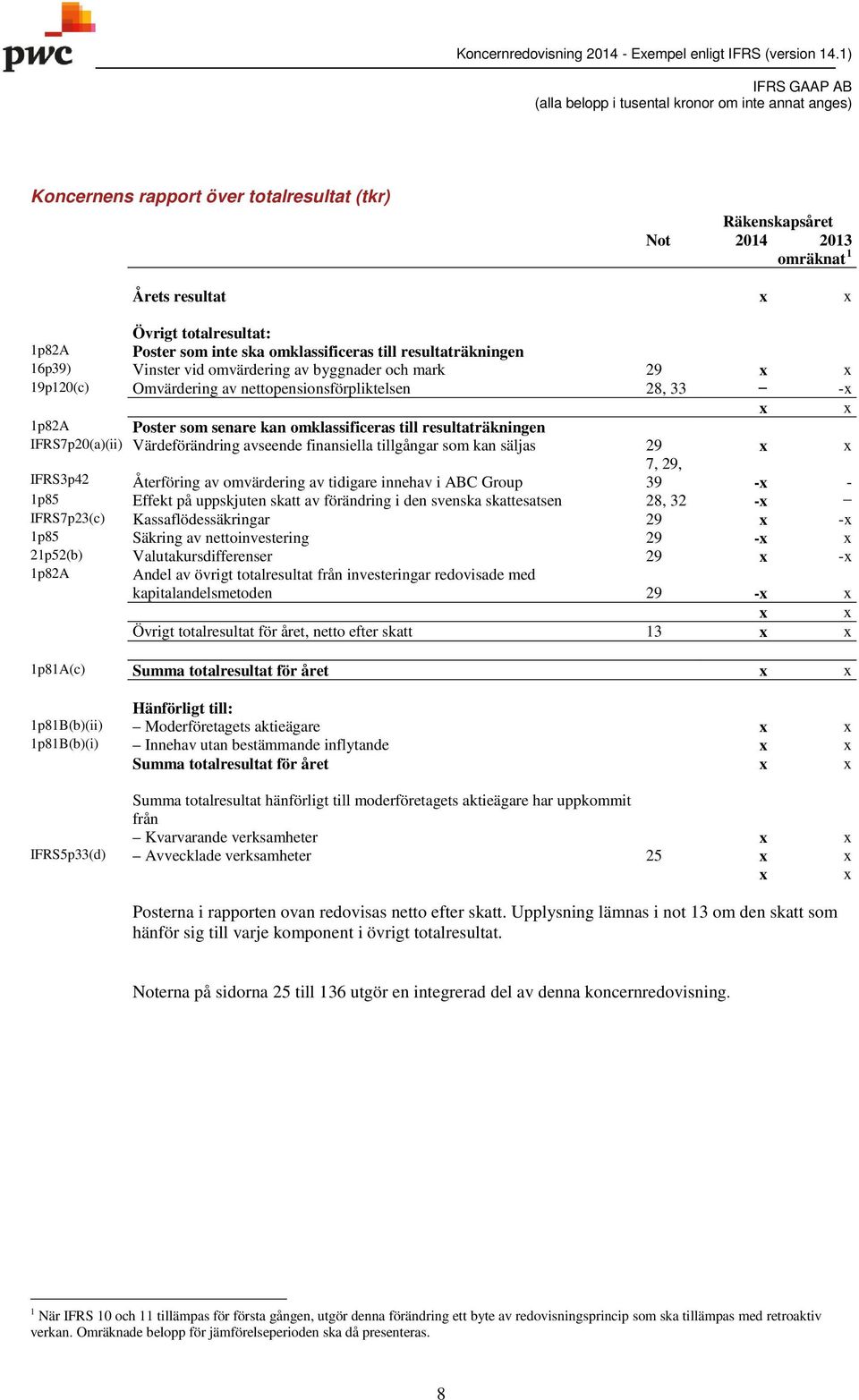 avseende finansiella tillgångar som kan säljas 29 7, 29, IFRS3p42 Återföring av omvärdering av tidigare innehav i ABC Group 39 - - 1p85 Effekt på uppskjuten skatt av förändring i den svenska