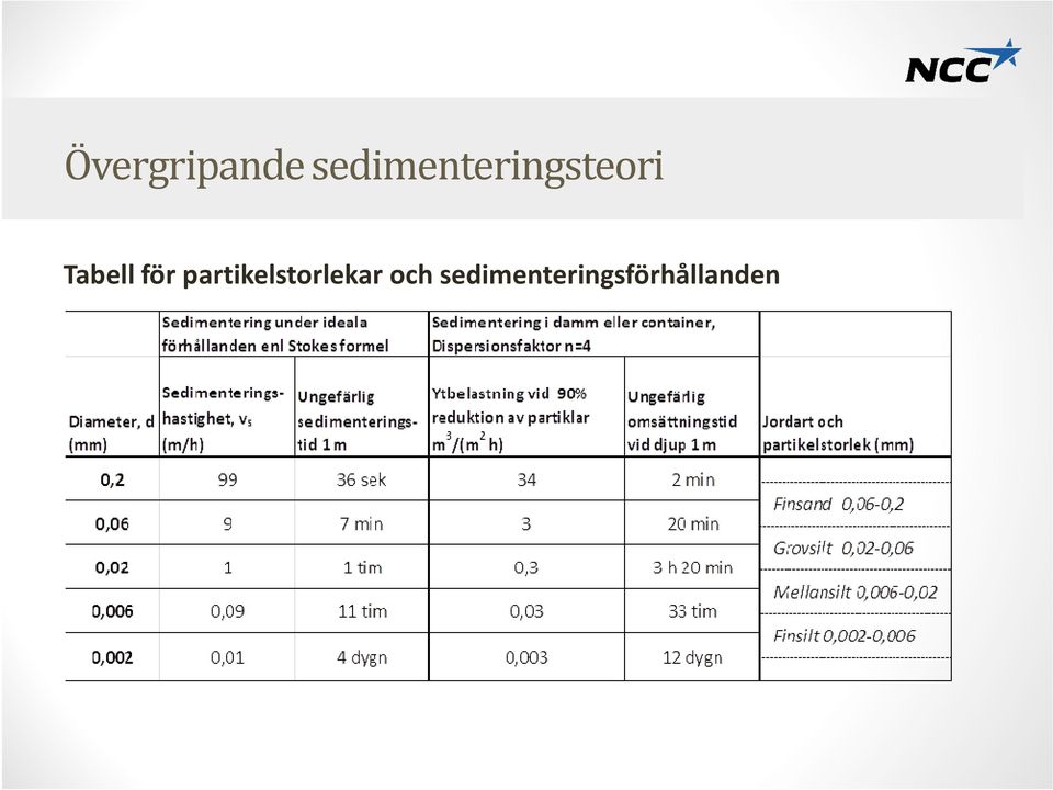 Tabell för