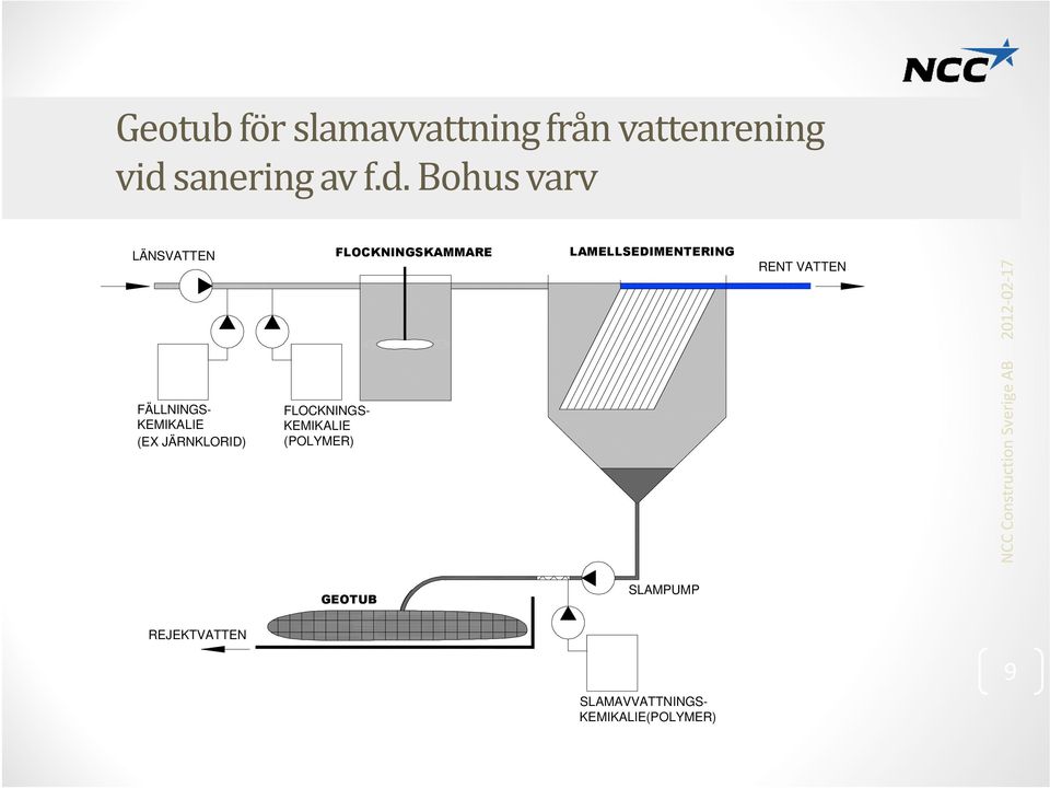 Bohus varv LÄNSVATTEN FLOCKNINGSKAMMARE LAMELLSEDIMENTERING RENT VATTEN