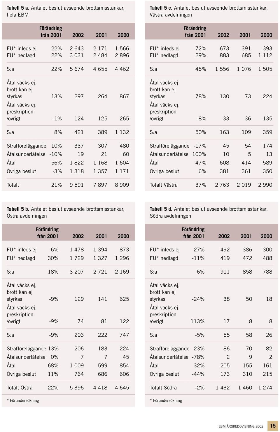 brott kan ej styrkas 13% 297 264 867 Åtal väcks ej, preskription /övrigt -1% 124 125 265 S:a 8% 421 389 1 132 Strafföreläggande 10% 337 307 480 Åtalsunderlåtelse -10% 19 21 60 Åtal 56% 1 822 1 168 1