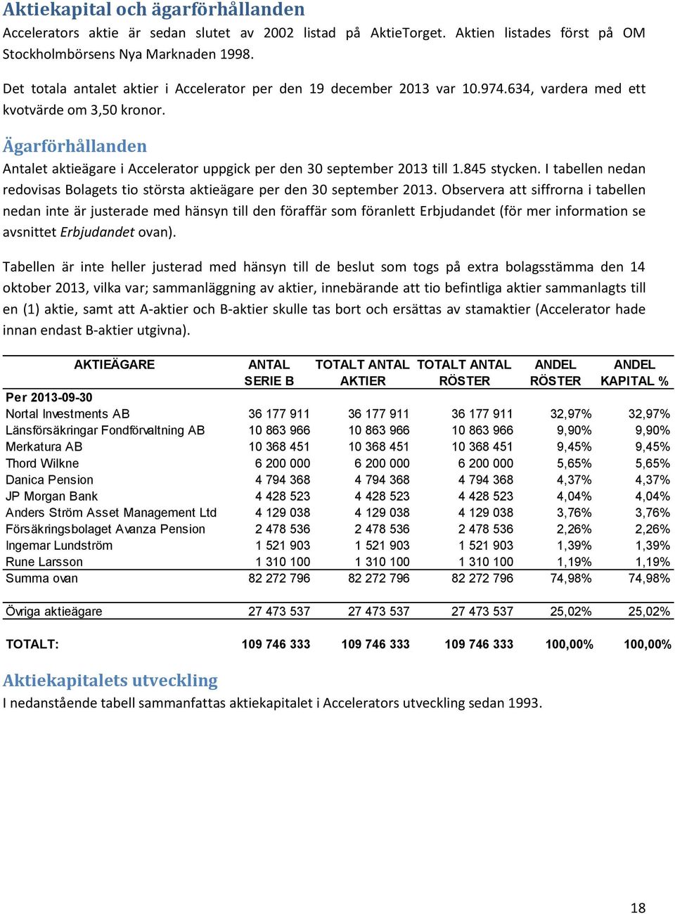 Ägarförhållanden Antalet aktieägare i Accelerator uppgick per den 30 september 2013 till 1.845 stycken. I tabellen nedan redovisas Bolagets tio största aktieägare per den 30 september 2013.