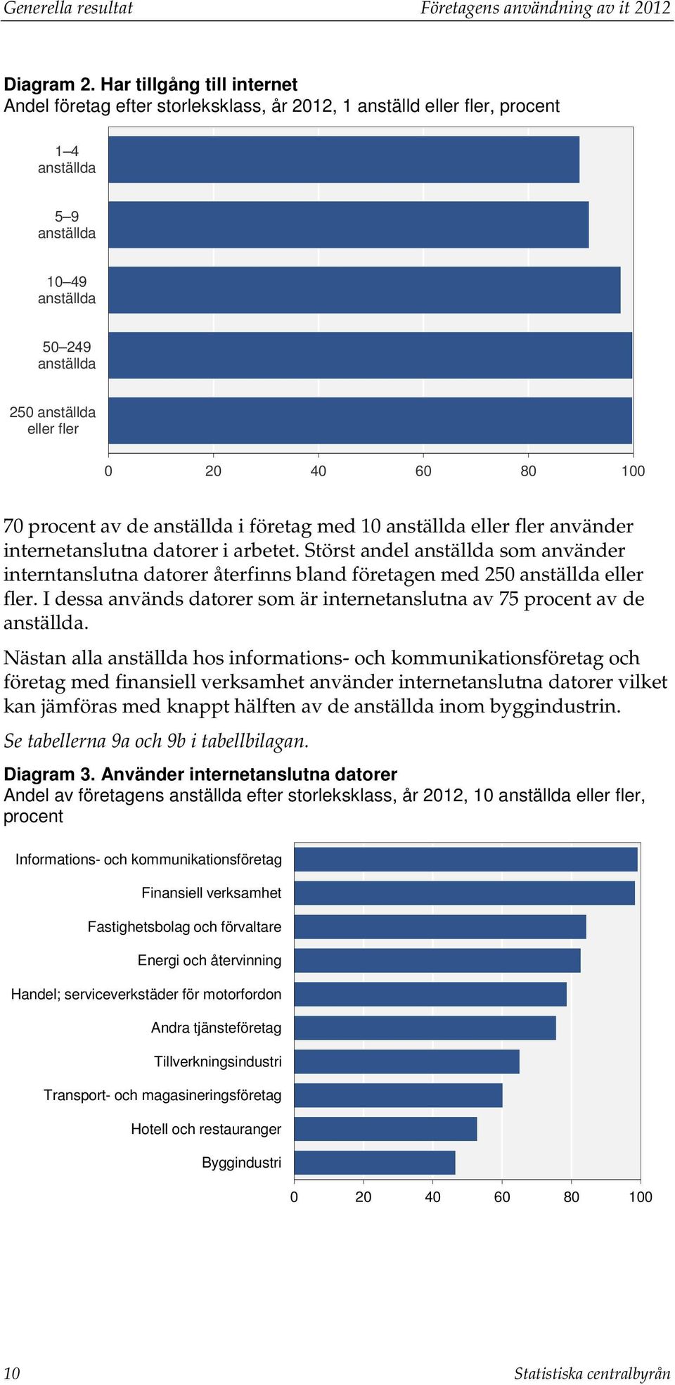 80 100 70 procent av de anställda i företag med 10 anställda eller fler använder internetanslutna datorer i arbetet.