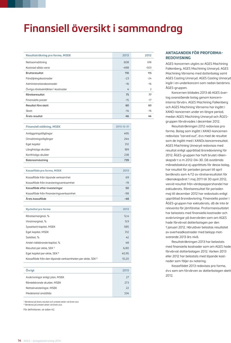 MSEK 2013-12-31 Anläggningstillgångar 495 Omsättningstillgångar 244 Eget kapital 312 Långfristiga skulder 189 Kortfristiga skulder 238 Balansomslutning 739 Kassaflöde pro forma, MSEK 2013 Kassaflöde