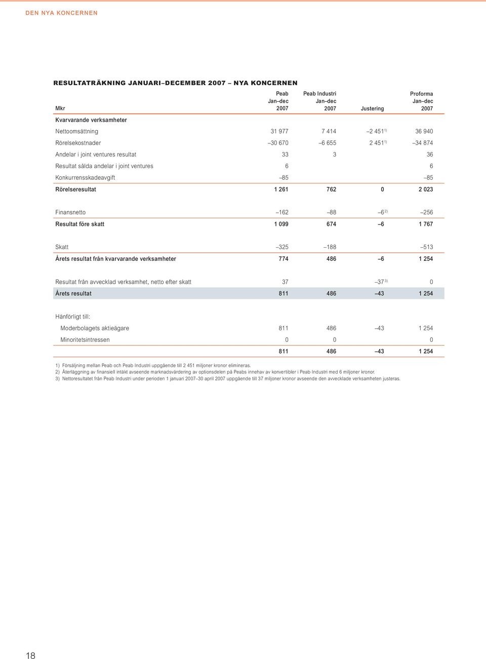 261 762 0 2 023 Finansnetto 162 88 6 2) 256 Resultat före skatt 1 099 674 6 1 767 Skatt 325 188 513 Årets resultat från kvarvarande verksamheter 774 486 6 1 254 Resultat från avvecklad verksamhet,