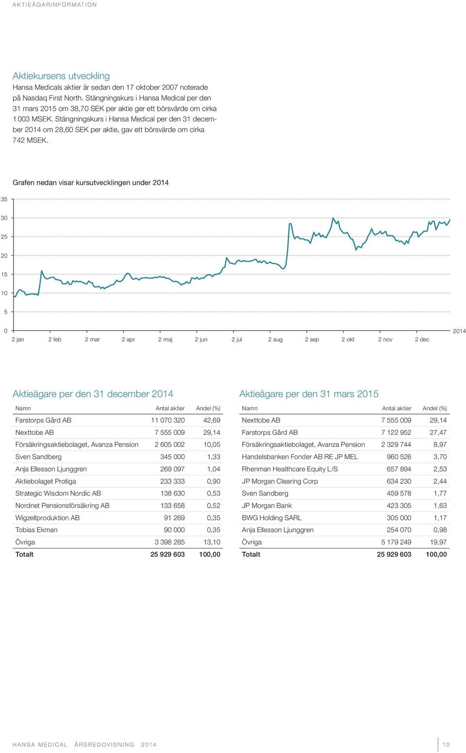 Stängningskurs i Hansa Medical per den 31 december 2014 om 28,60 SEK per aktie, gav ett börsvärde om cirka 742 MSEK.