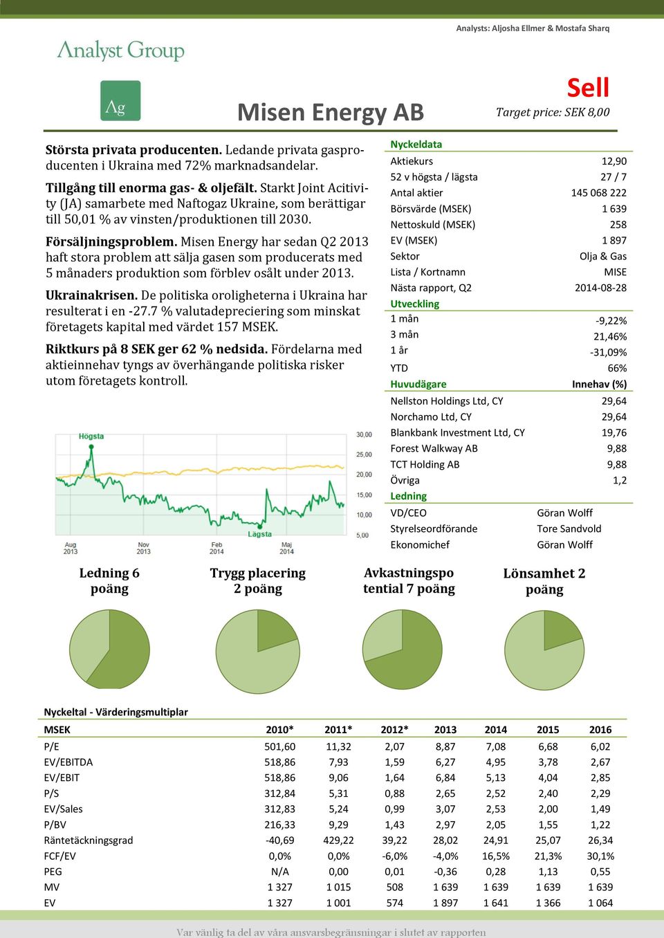 Misen Energy har sedan Q2 213 haft stora problem att sälja gasen som producerats med 5 månaders produktion som förblev osålt under 213. Ukrainakrisen.