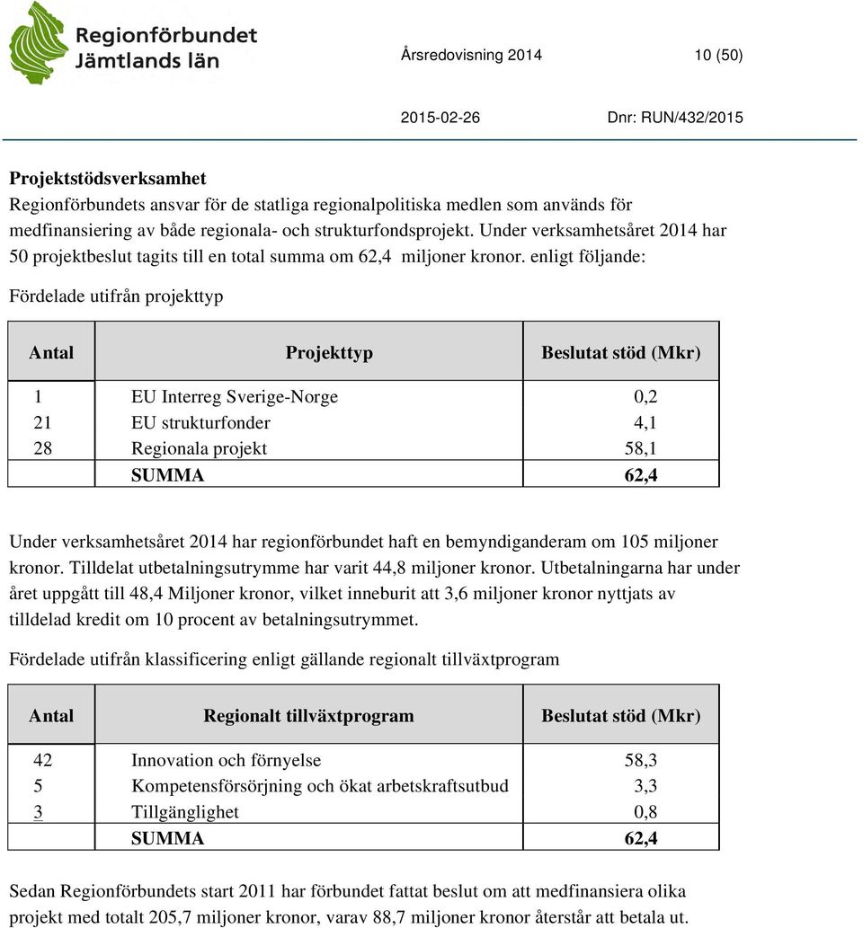 enligt följande: Fördelade utifrån projekttyp Antal Projekttyp Beslutat stöd (Mkr) 1 EU Interreg Sverige-Norge 0,2 21 EU strukturfonder 4,1 28 Regionala projekt 58,1 SUMMA 62,4 Under verksamhetsåret