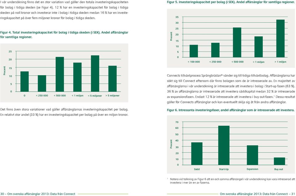 tidiga skeden. Figur 5. Investeringskapacitet per bolag (i SEK). Andel affärsänglar för samtliga regioner. 35 Figur 4. Total investeringskapacitet för bolag i tidiga skeden (i SEK).