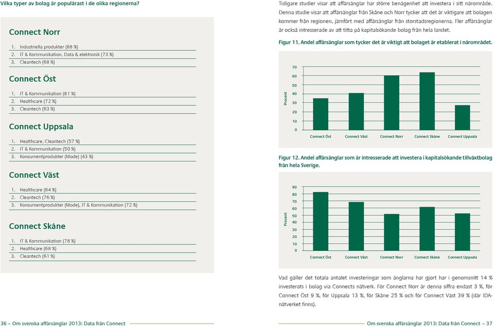 Konsumentprodukter (Mode) (43 %) Connect Väst Tidigare studier visar att affärsänglar har större benägenhet att investera i sitt närområde.